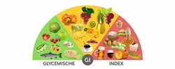 Wat zijn enkele voedingsmiddelen met een lage gemiddelde en hoge GI